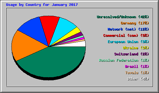 Usage by Country for January 2017