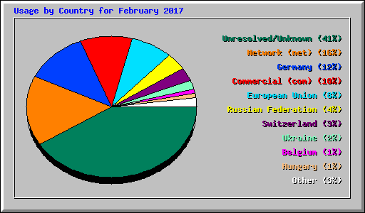 Usage by Country for February 2017