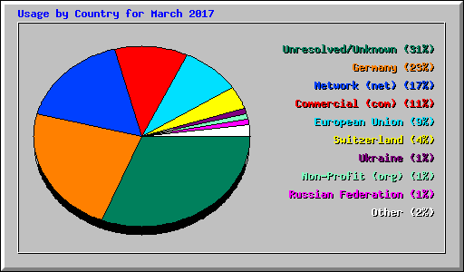 Usage by Country for March 2017