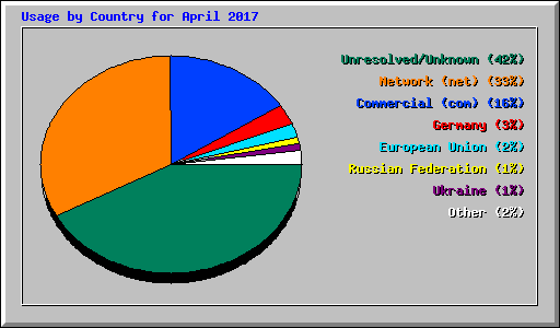 Usage by Country for April 2017