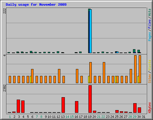 Daily usage for November 2009