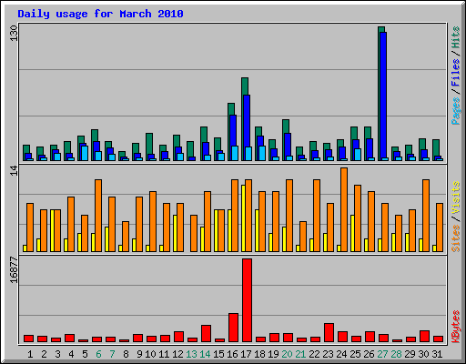 Daily usage for March 2010