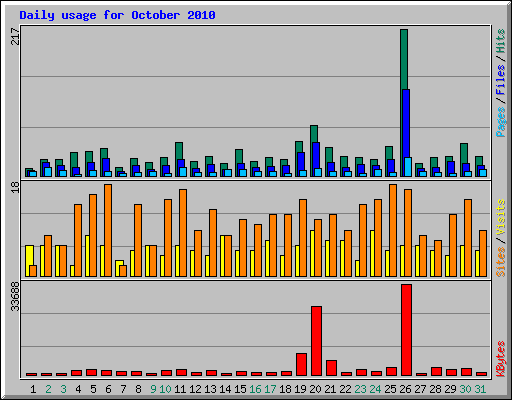 Daily usage for October 2010