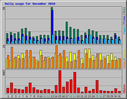 Daily usage for December 2010