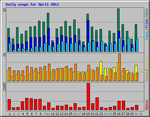 Daily usage for April 2011