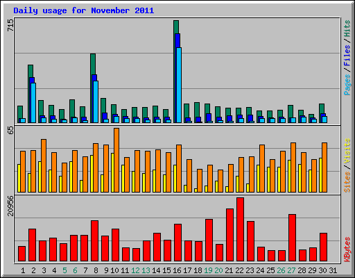 Daily usage for November 2011