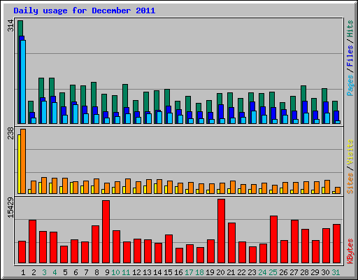 Daily usage for December 2011