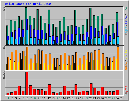 Daily usage for April 2012