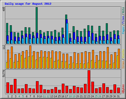 Daily usage for August 2012