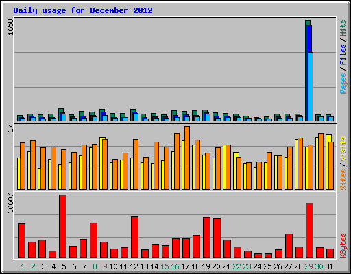 Daily usage for December 2012