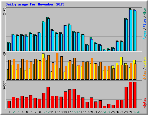 Daily usage for November 2013