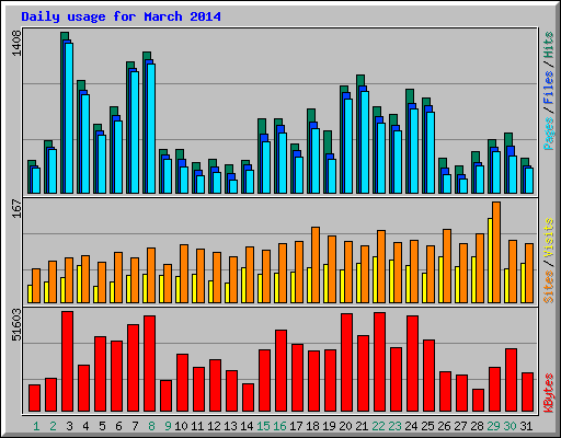 Daily usage for March 2014