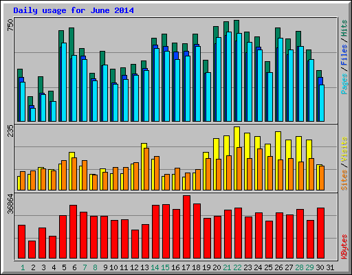 Daily usage for June 2014