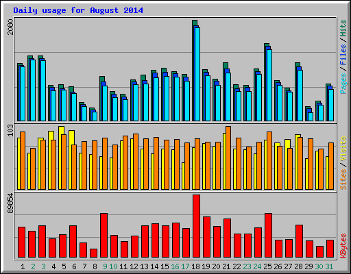 Daily usage for August 2014