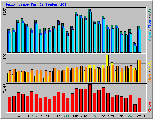 Daily usage for September 2014