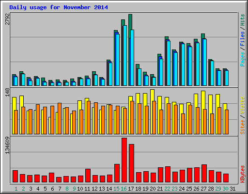 Daily usage for November 2014