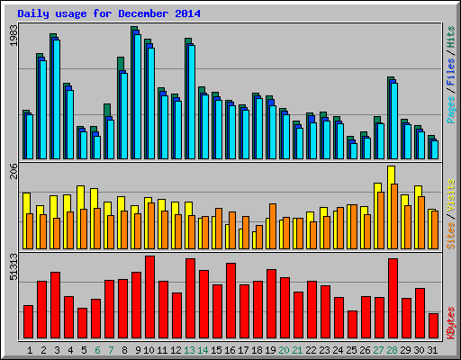 Daily usage for December 2014