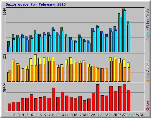 Daily usage for February 2015