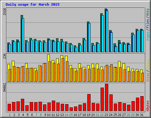 Daily usage for March 2015