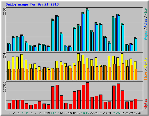 Daily usage for April 2015