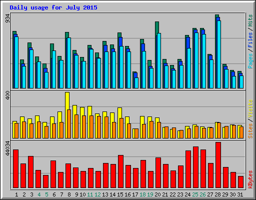 Daily usage for July 2015