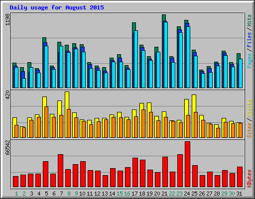 Daily usage for August 2015