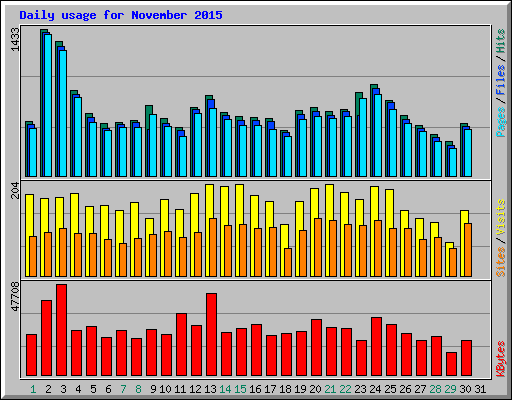 Daily usage for November 2015