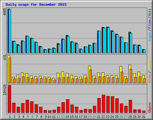 Daily usage for December 2015