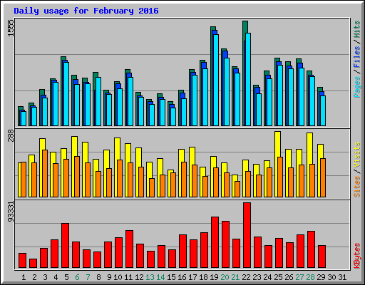 Daily usage for February 2016