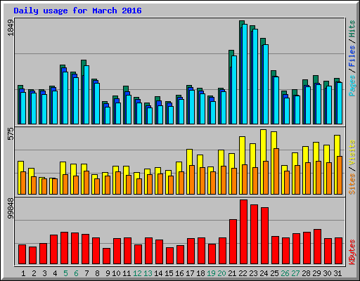 Daily usage for March 2016