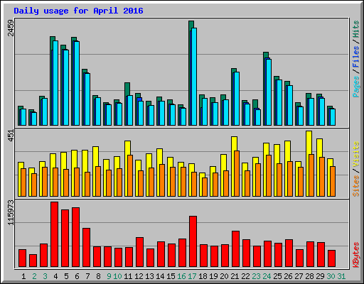 Daily usage for April 2016