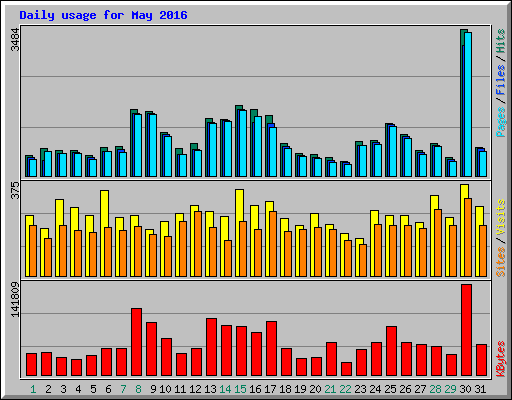 Daily usage for May 2016