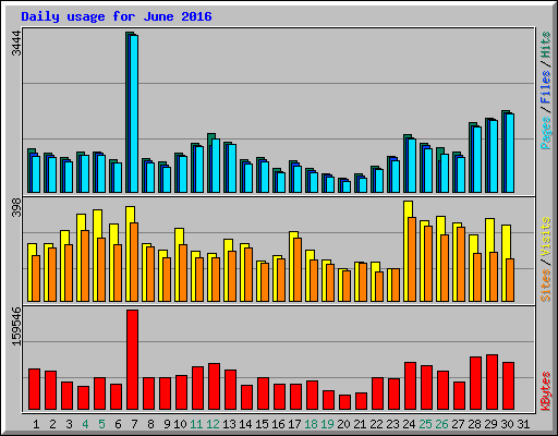 Daily usage for June 2016