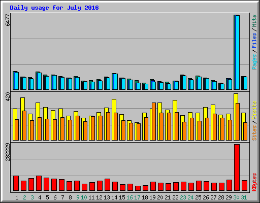 Daily usage for July 2016