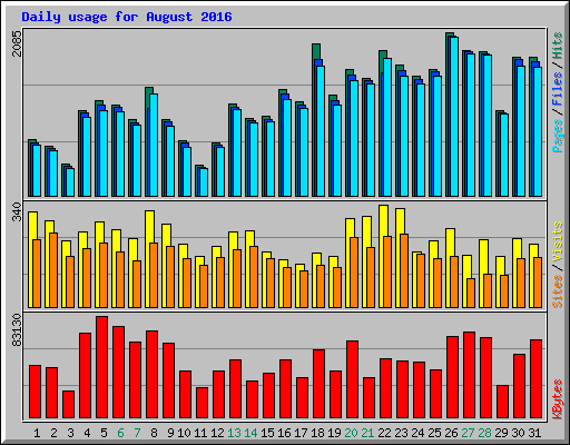 Daily usage for August 2016