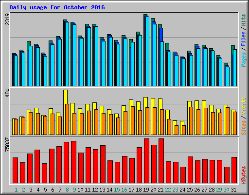 Daily usage for October 2016