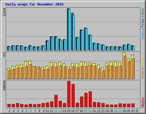 Daily usage for November 2016