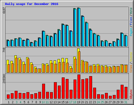 Daily usage for December 2016