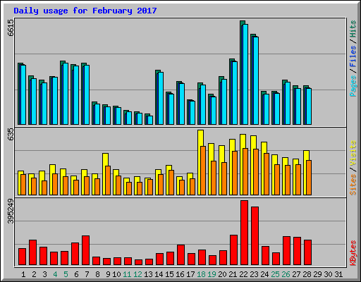 Daily usage for February 2017