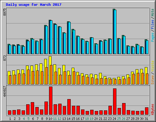 Daily usage for March 2017