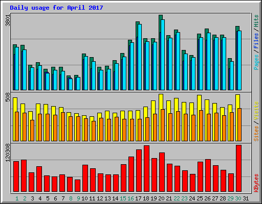 Daily usage for April 2017