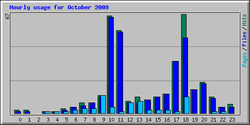Hourly usage for October 2009