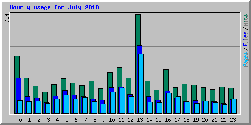 Hourly usage for July 2010