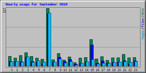 Hourly usage for September 2010
