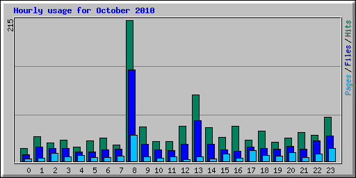 Hourly usage for October 2010