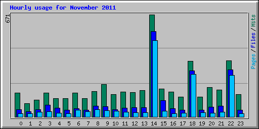 Hourly usage for November 2011