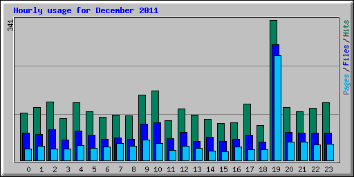 Hourly usage for December 2011