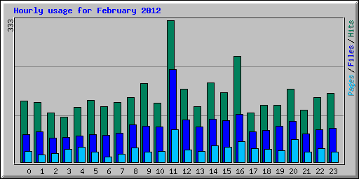 Hourly usage for February 2012