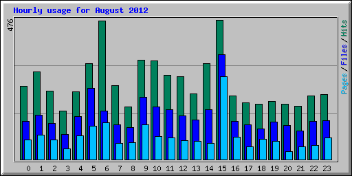 Hourly usage for August 2012