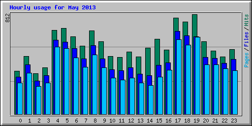 Hourly usage for May 2013